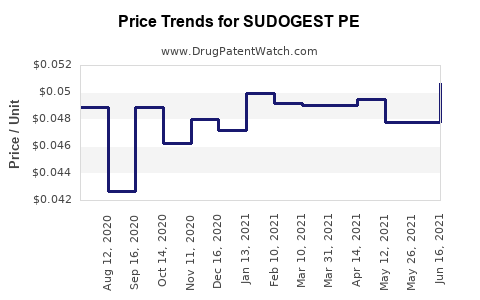 Drug Price Trends for SUDOGEST PE