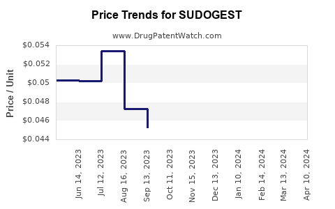 Drug Price Trends for SUDOGEST