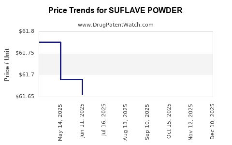 Drug Price Trends for SUFLAVE POWDER