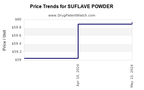 Drug Price Trends for SUFLAVE POWDER