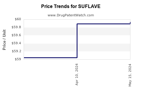 Drug Prices for SUFLAVE