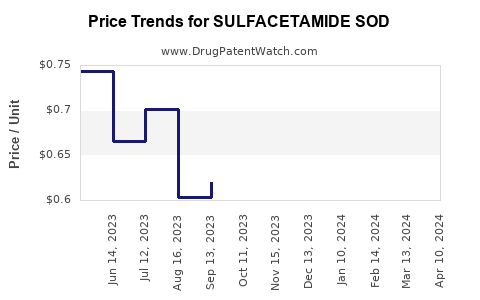 Drug Price Trends for SULFACETAMIDE SOD