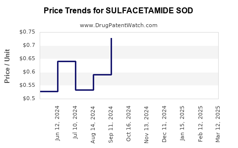 Drug Price Trends for SULFACETAMIDE SOD