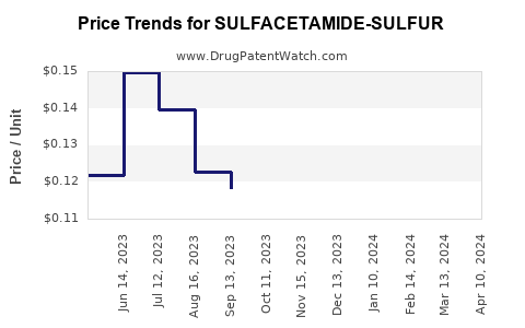 Drug Price Trends for SULFACETAMIDE-SULFUR