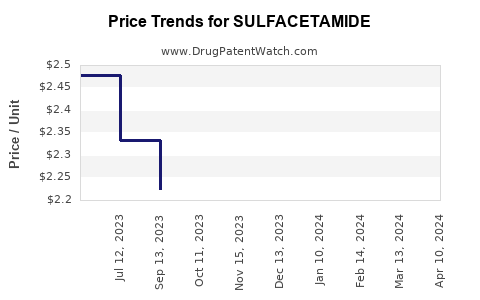 Drug Price Trends for SULFACETAMIDE