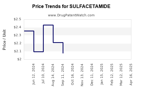 Drug Price Trends for SULFACETAMIDE