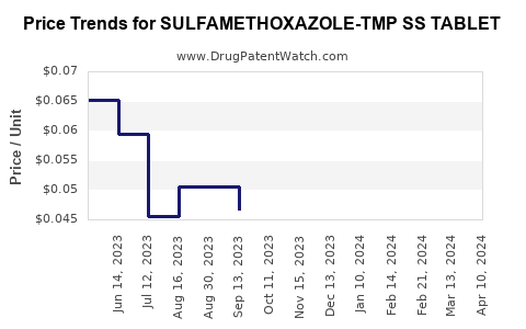 Drug Price Trends for SULFAMETHOXAZOLE-TMP SS TABLET
