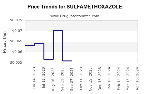 Drug Prices for SULFAMETHOXAZOLE