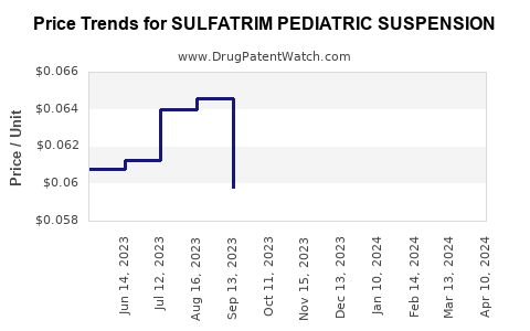 Drug Price Trends for SULFATRIM PEDIATRIC SUSPENSION