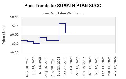 Drug Price Trends for SUMATRIPTAN SUCC