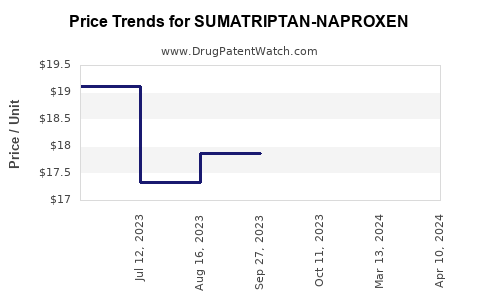 Drug Price Trends for SUMATRIPTAN-NAPROXEN