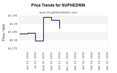 Drug Price Trends for SUPHEDRIN