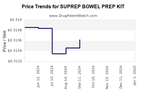 Drug Price Trends for SUPREP BOWEL PREP KIT