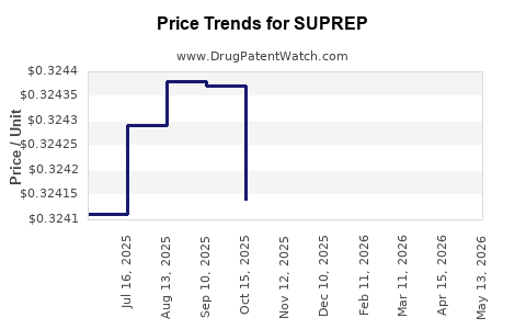 Drug Prices for SUPREP