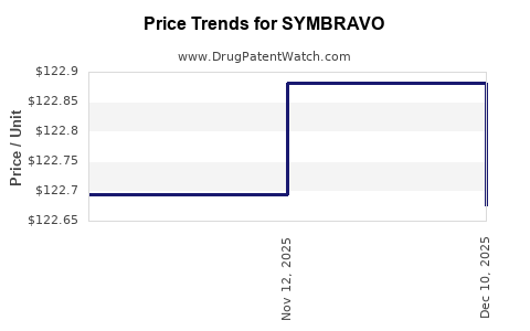 Drug Prices for SYMBRAVO