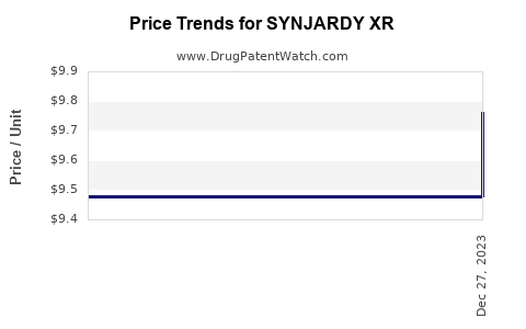 Drug Price Trends for SYNJARDY XR