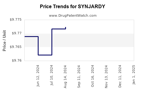 Drug Price Trends for SYNJARDY