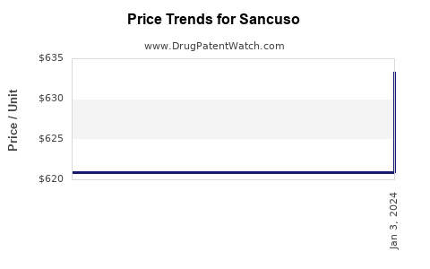 Drug Price Trends for Sancuso