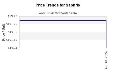 Drug Price Trends for Saphris