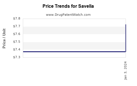 Drug Prices for Savella