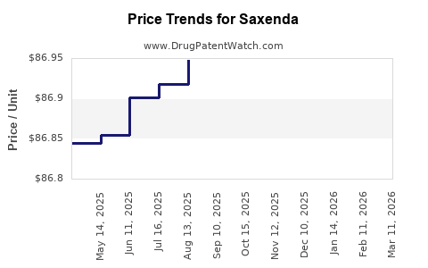 Drug Price Trends for Saxenda