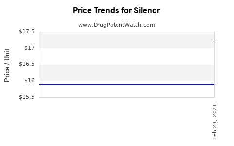 Drug Price Trends for Silenor