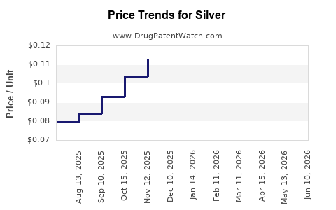 Drug Prices for Silver