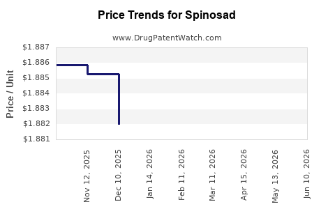 Drug Prices for Spinosad