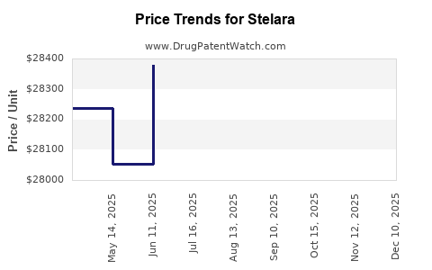 Drug Price Trends for Stelara