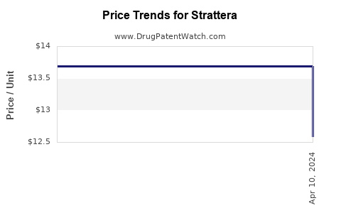 Drug Price Trends for Strattera