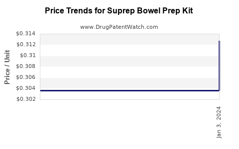 Drug Price Trends for Suprep Bowel Prep Kit