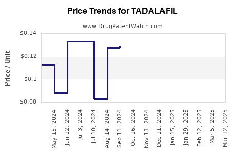 Drug Price Trends for TADALAFIL