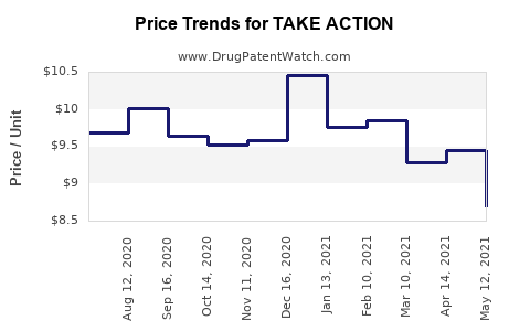 Drug Price Trends for TAKE ACTION