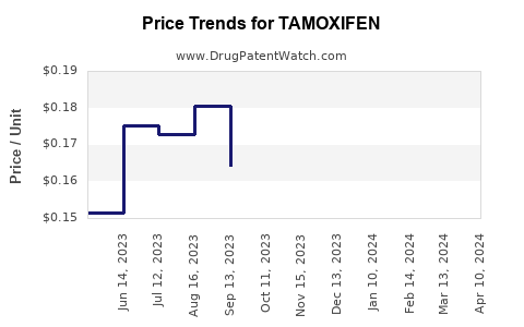 Drug Price Trends for TAMOXIFEN