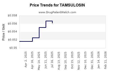 Drug Prices for TAMSULOSIN