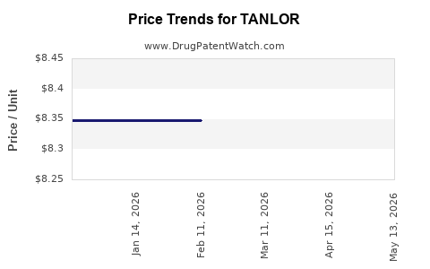 Drug Price Trends for TANLOR