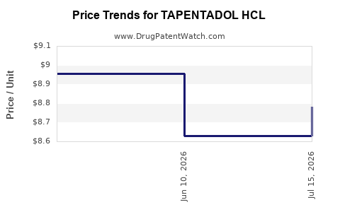 Drug Price Trends for TAPENTADOL HCL