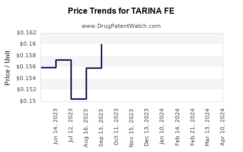 Drug Price Trends for TARINA FE