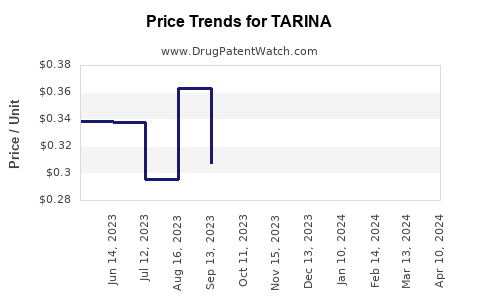 Drug Price Trends for TARINA