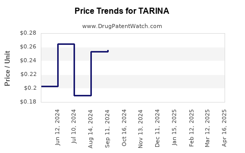 Drug Price Trends for TARINA