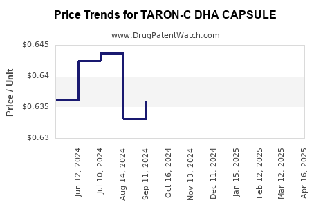 Drug Price Trends for TARON-C DHA CAPSULE