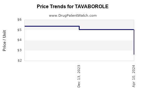 Drug Price Trends for TAVABOROLE