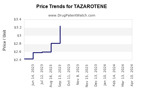 Drug Price Trends for TAZAROTENE