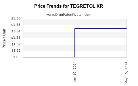 Drug Price Trends for TEGRETOL XR