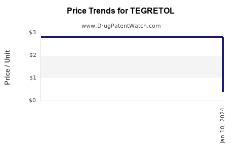 Drug Price Trends for TEGRETOL