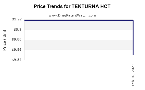 Drug Prices for TEKTURNA HCT