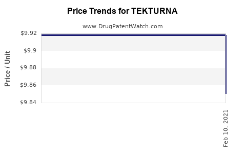 Drug Price Trends for TEKTURNA