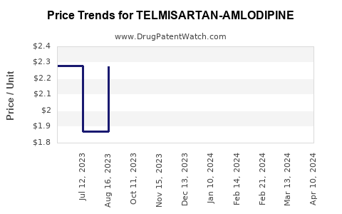Drug Price Trends for TELMISARTAN-AMLODIPINE