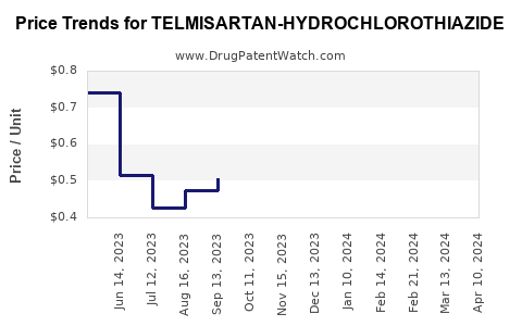 Drug Price Trends for TELMISARTAN-HYDROCHLOROTHIAZIDE