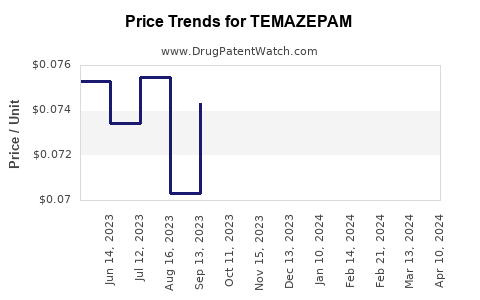 Drug Price Trends for TEMAZEPAM